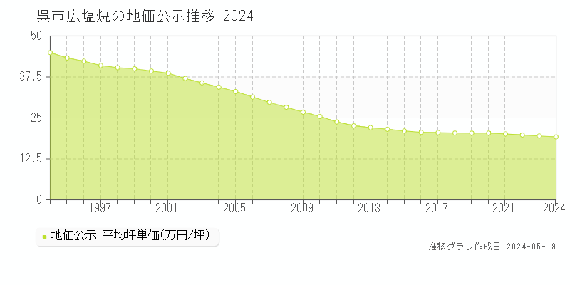 呉市広塩焼の地価公示推移グラフ 
