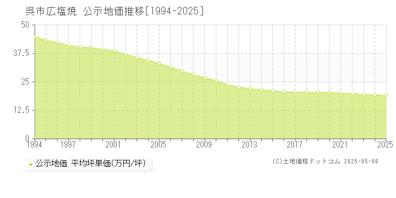 広塩焼(呉市)の公示地価推移グラフ(坪単価)[1994-2025年]