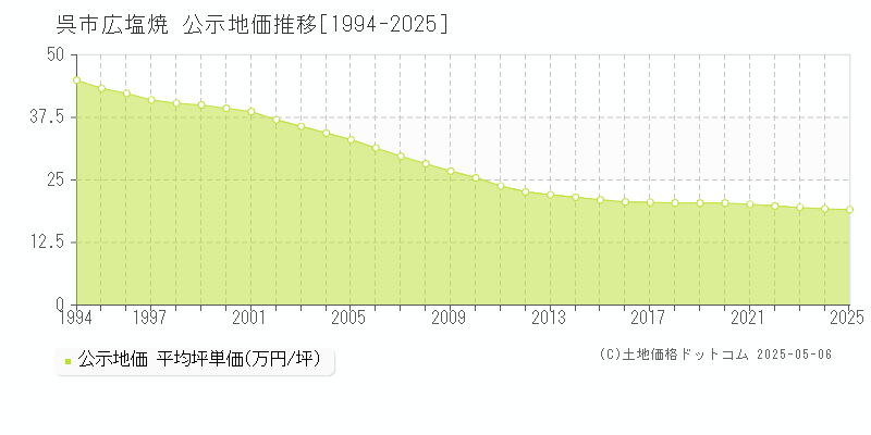 呉市広塩焼の地価公示推移グラフ 