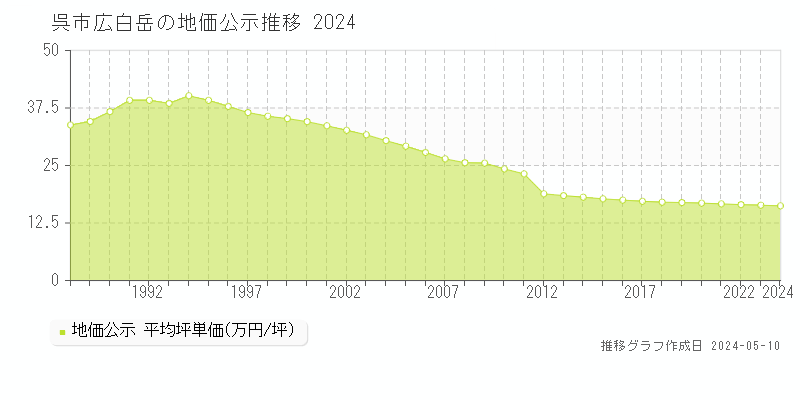 呉市広白岳の地価公示推移グラフ 