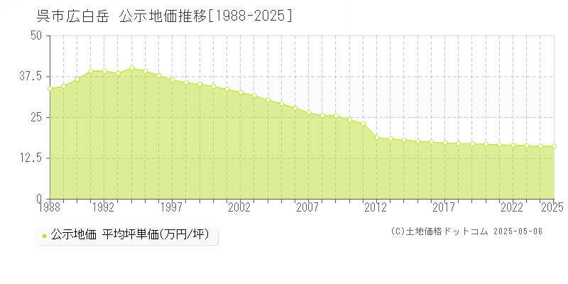 広白岳(呉市)の公示地価推移グラフ(坪単価)[1988-2025年]