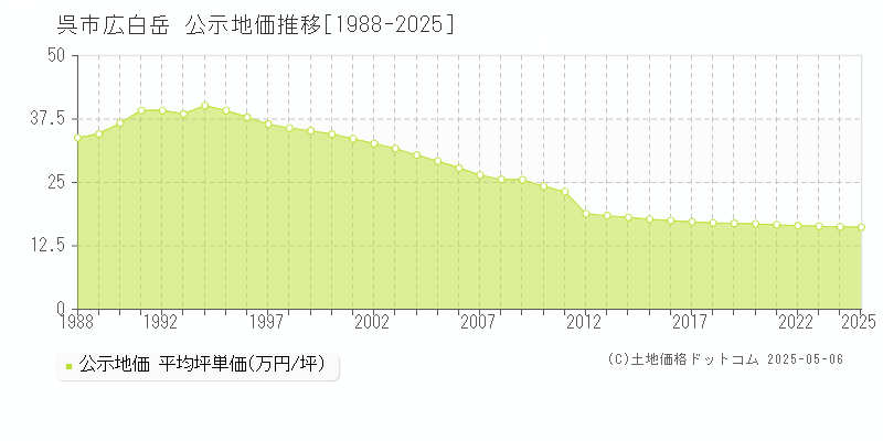 呉市広白岳の地価公示推移グラフ 