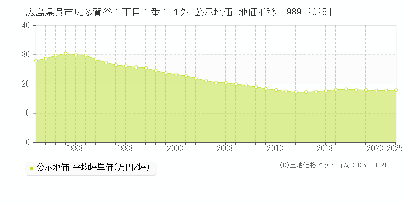 広島県呉市広多賀谷１丁目１番１４外 公示地価 地価推移[1989-2025]