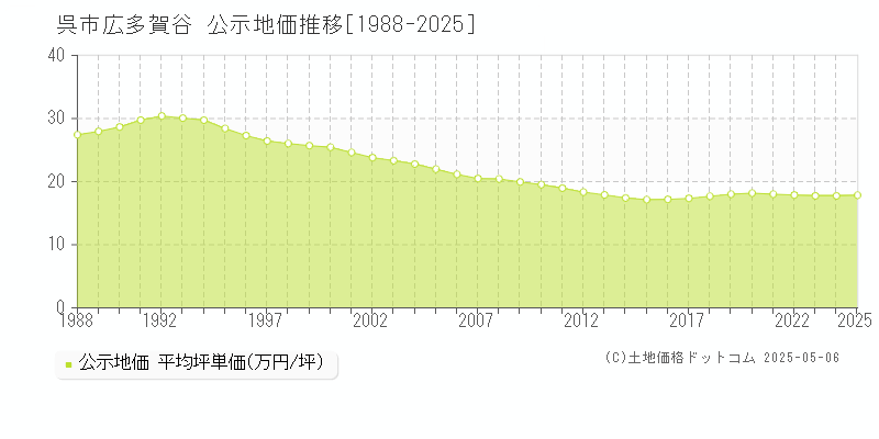 広多賀谷(呉市)の公示地価推移グラフ(坪単価)[1988-2025年]