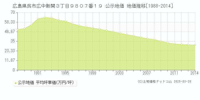 広島県呉市広中新開３丁目９８０７番１９ 公示地価 地価推移[1988-2014]