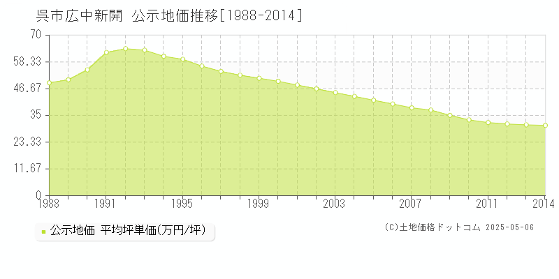 広中新開(呉市)の公示地価推移グラフ(坪単価)[1988-2014年]