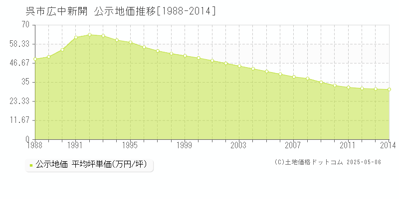 呉市広中新開の地価公示推移グラフ 