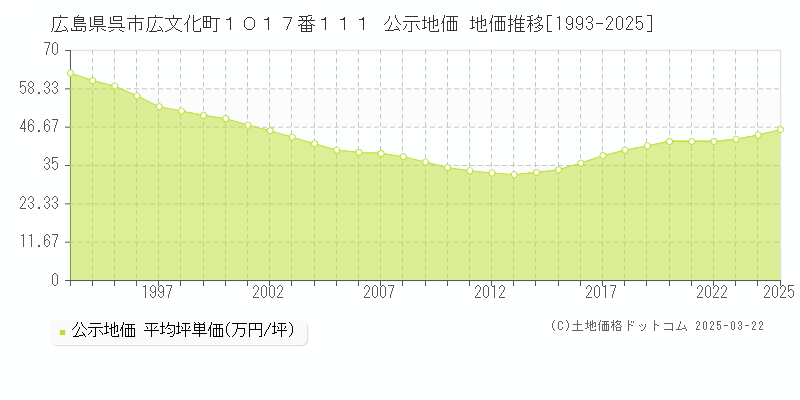 広島県呉市広文化町１０１７番１１１ 公示地価 地価推移[1993-2025]