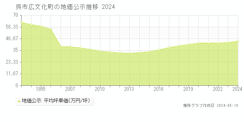 呉市広文化町の地価公示推移グラフ 