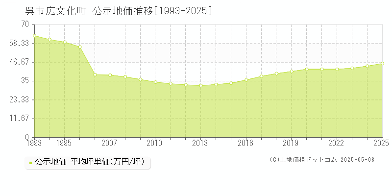広文化町(呉市)の公示地価推移グラフ(坪単価)[1993-2025年]