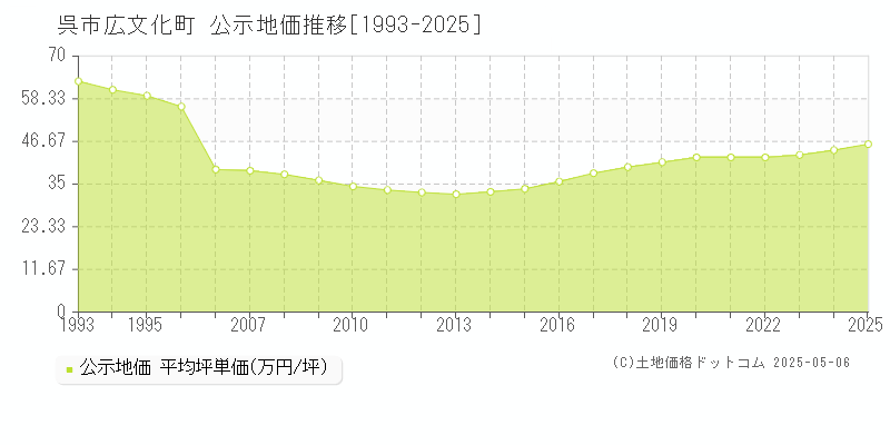 呉市広文化町の地価公示推移グラフ 