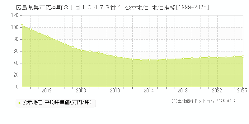 広島県呉市広本町３丁目１０４７３番４ 公示地価 地価推移[1999-2025]