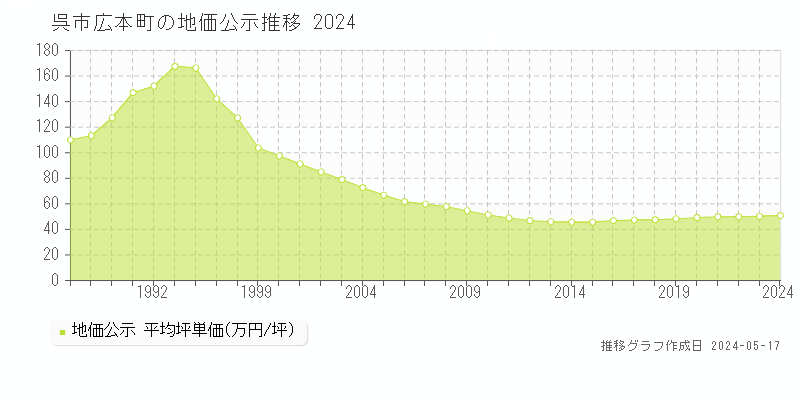 呉市広本町の地価公示推移グラフ 