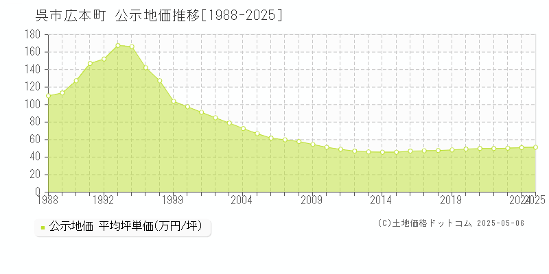 広本町(呉市)の公示地価推移グラフ(坪単価)[1988-2025年]