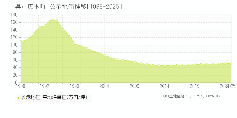 呉市広本町の地価公示推移グラフ 