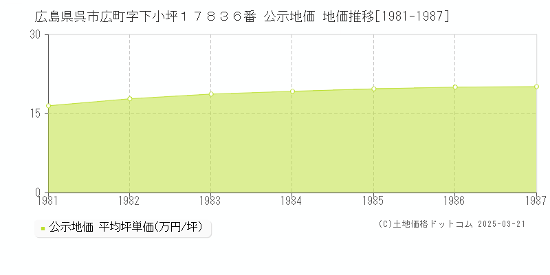 広島県呉市広町字下小坪１７８３６番 公示地価 地価推移[1981-1987]