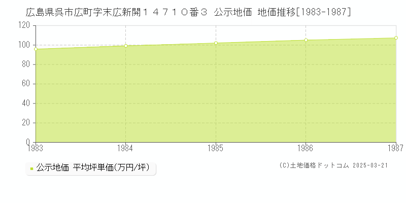 広島県呉市広町字末広新開１４７１０番３ 公示地価 地価推移[1983-1987]