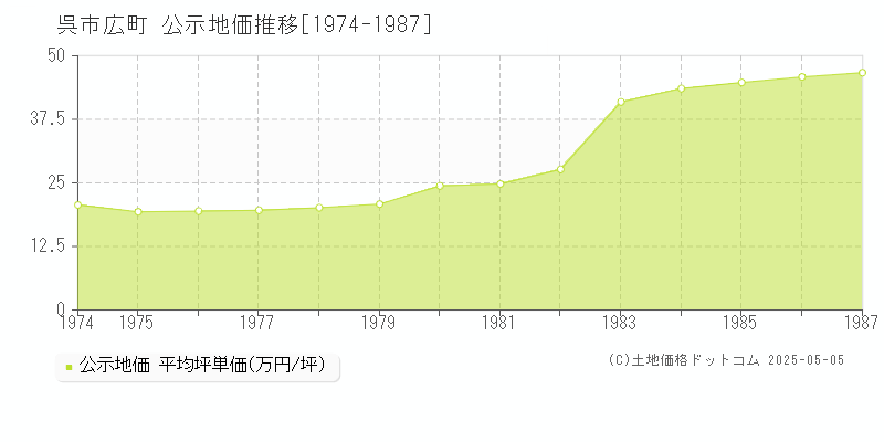 広町(呉市)の公示地価推移グラフ(坪単価)[1974-1987年]