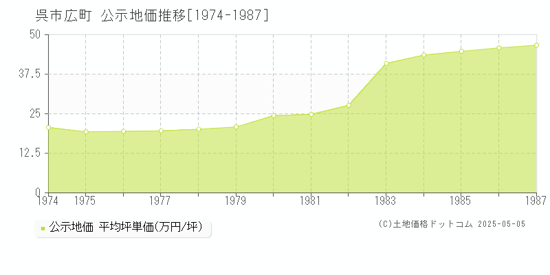 呉市広町の地価公示推移グラフ 