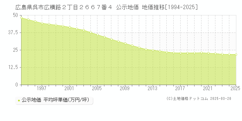 広島県呉市広横路２丁目２６６７番４ 公示地価 地価推移[1994-2025]