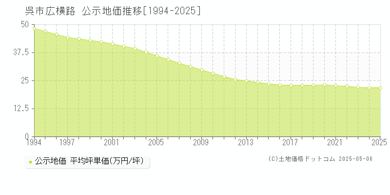 広横路(呉市)の公示地価推移グラフ(坪単価)[1994-2025年]