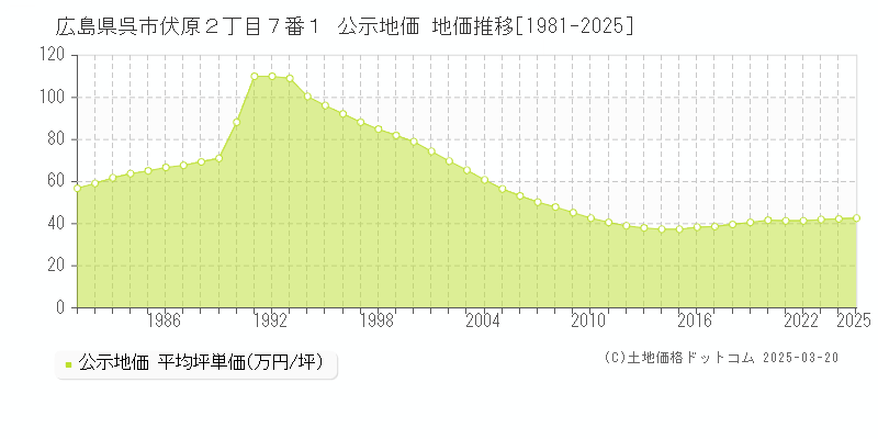 広島県呉市伏原２丁目７番１ 公示地価 地価推移[1981-2025]