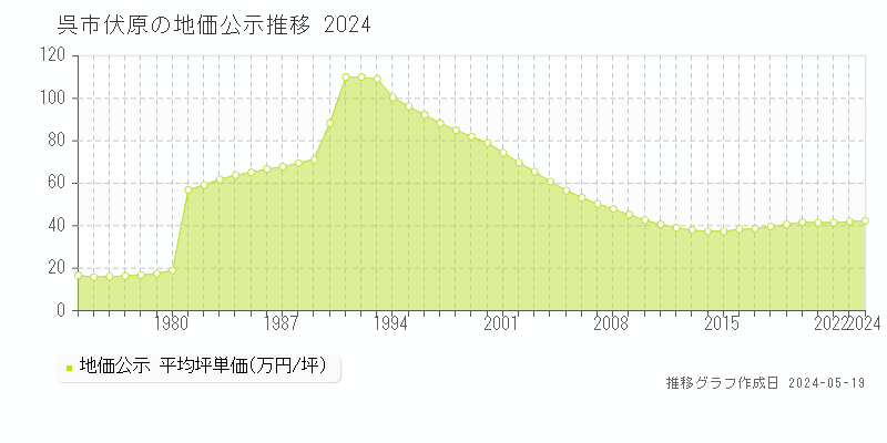 呉市伏原の地価公示推移グラフ 