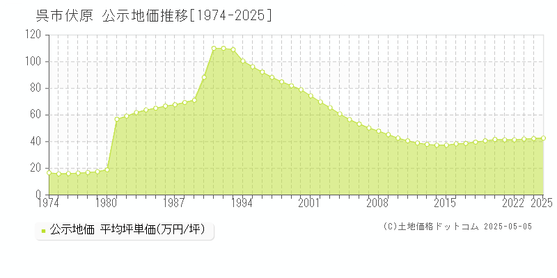 伏原(呉市)の公示地価推移グラフ(坪単価)[1974-2025年]