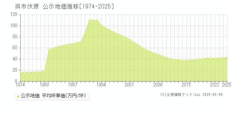 呉市伏原の地価公示推移グラフ 