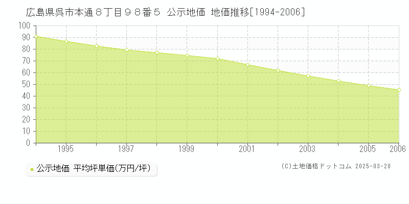 広島県呉市本通８丁目９８番５ 公示地価 地価推移[1994-2006]
