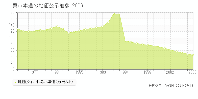 呉市本通の地価公示推移グラフ 