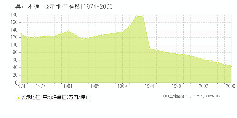 本通(呉市)の公示地価推移グラフ(坪単価)[1974-2006年]