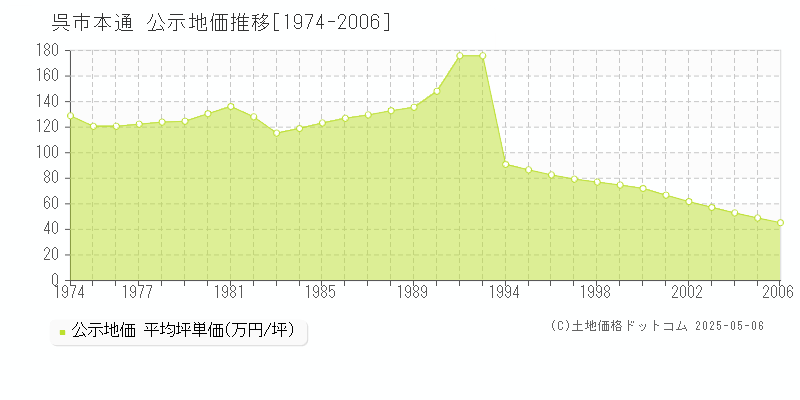 呉市本通の地価公示推移グラフ 