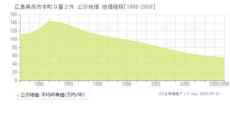 広島県呉市本町９番２外 公示地価 地価推移[1988-2009]