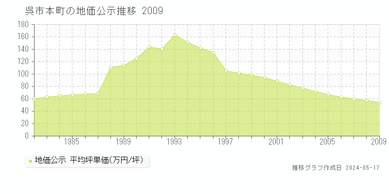 呉市本町の地価公示推移グラフ 
