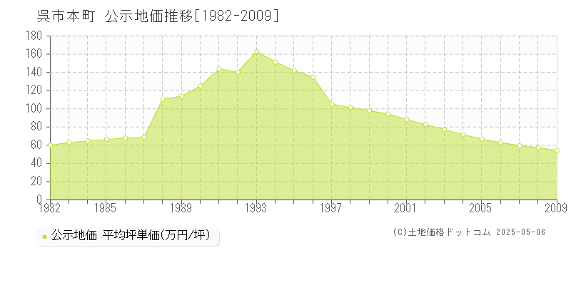 本町(呉市)の公示地価推移グラフ(坪単価)[1982-2009年]