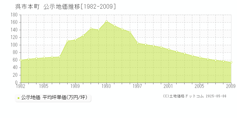 呉市本町の地価公示推移グラフ 