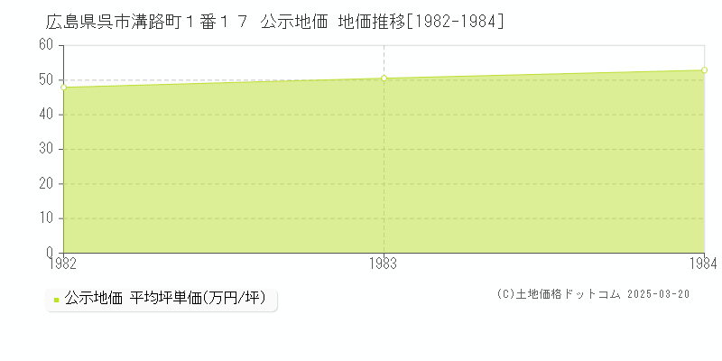広島県呉市溝路町１番１７ 公示地価 地価推移[1982-1984]