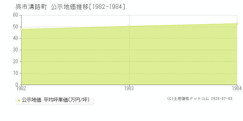 溝路町(呉市)の公示地価推移グラフ(坪単価)[1982-1984年]