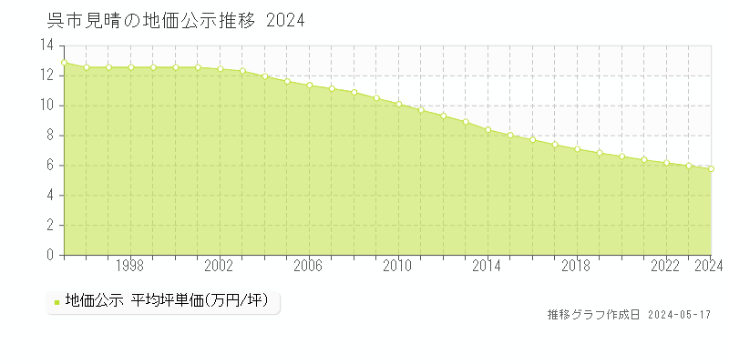 呉市見晴の地価公示推移グラフ 
