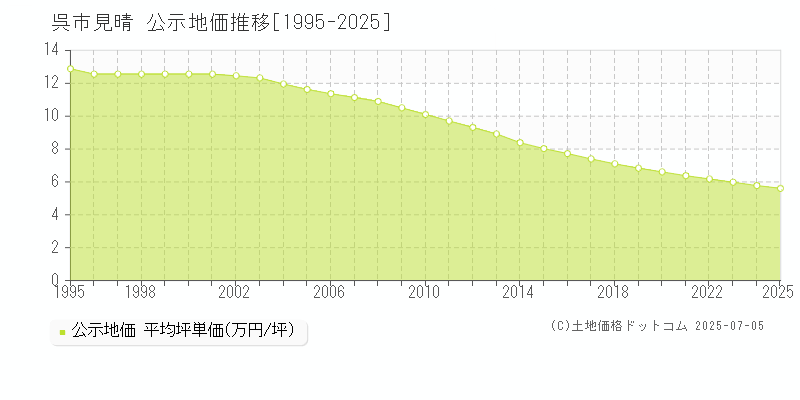 見晴(呉市)の公示地価推移グラフ(坪単価)[1995-2025年]