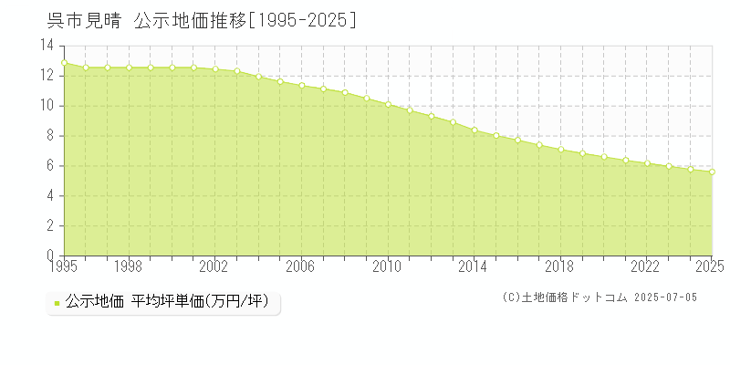 呉市見晴の地価公示推移グラフ 