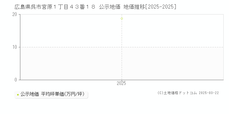 広島県呉市宮原１丁目４３番１８ 公示地価 地価推移[2025-2025]