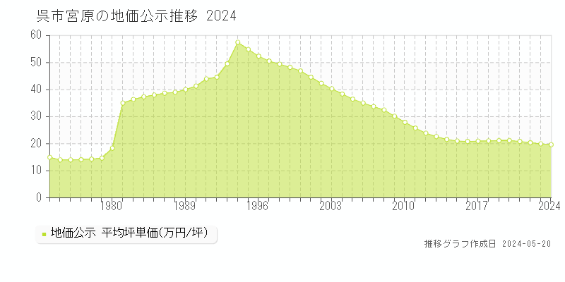 呉市宮原の地価公示推移グラフ 