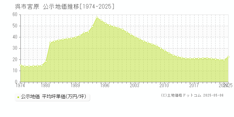 宮原(呉市)の公示地価推移グラフ(坪単価)[1974-2025年]