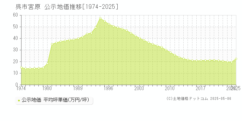 呉市宮原の地価公示推移グラフ 