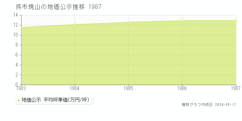 呉市焼山の地価公示推移グラフ 