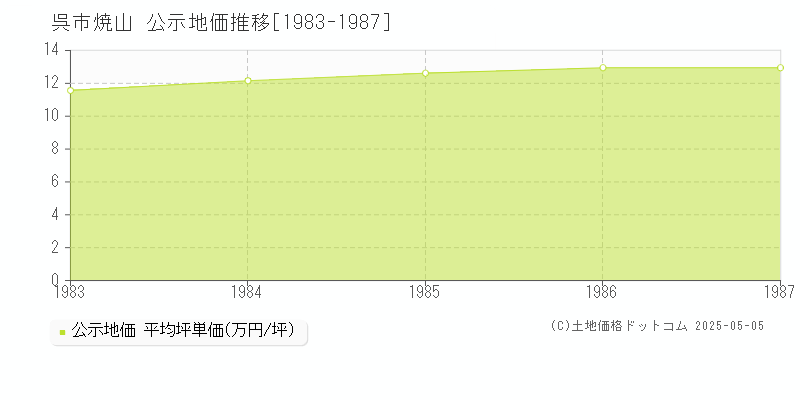 焼山(呉市)の公示地価推移グラフ(坪単価)[1983-1987年]