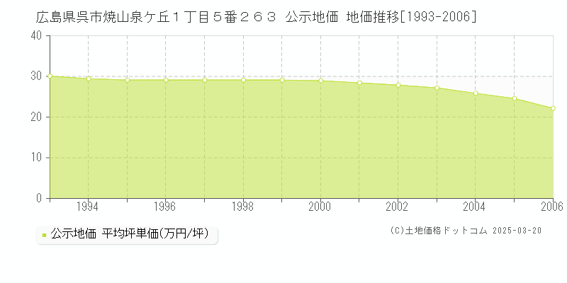 広島県呉市焼山泉ケ丘１丁目５番２６３ 公示地価 地価推移[1993-2006]