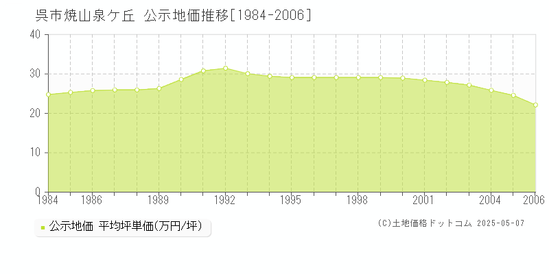 焼山泉ケ丘(呉市)の公示地価推移グラフ(坪単価)[1984-2006年]